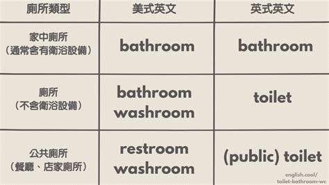 廁所英文|【主題單字】廁所、洗手間、盥洗室要用 Toilet、Bathroom。